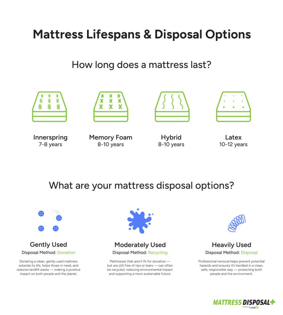 Innerspring mattresses last 7–8 years, memory foam and hybrid last 8–10 years, and latex lasts 10–12 years. Gently used mattresses can be donated to help others, moderately used ones can be recycled to reduce waste, and heavily used mattresses should be professionally removed for safe, responsible disposal.