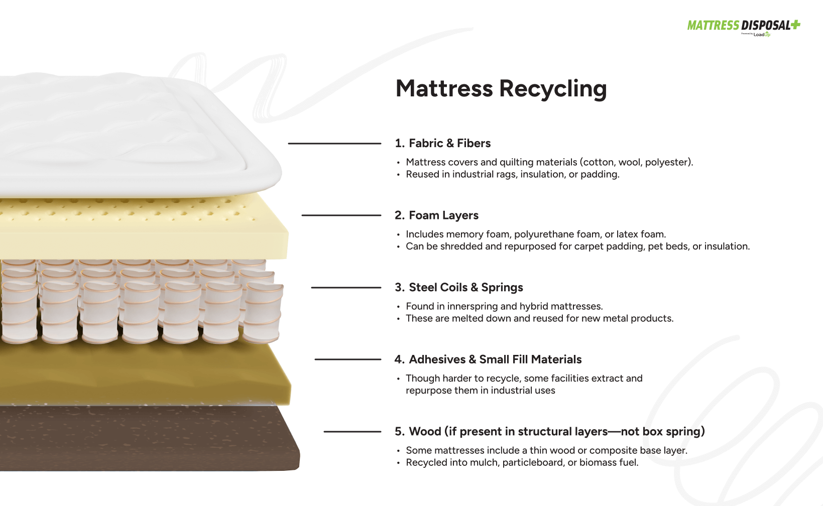 Mattress recycling guide by component