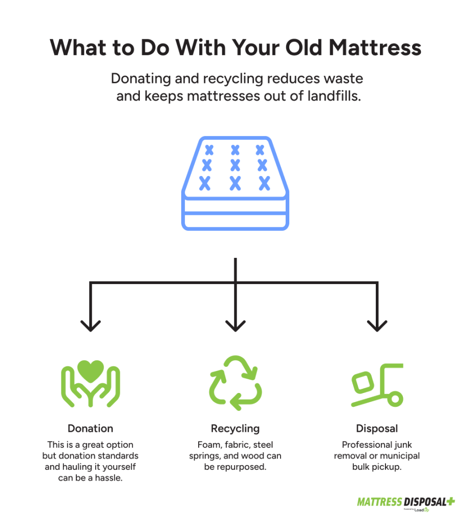 Donation, recycling, and disposal are the best ways to get rid of an old mattress.