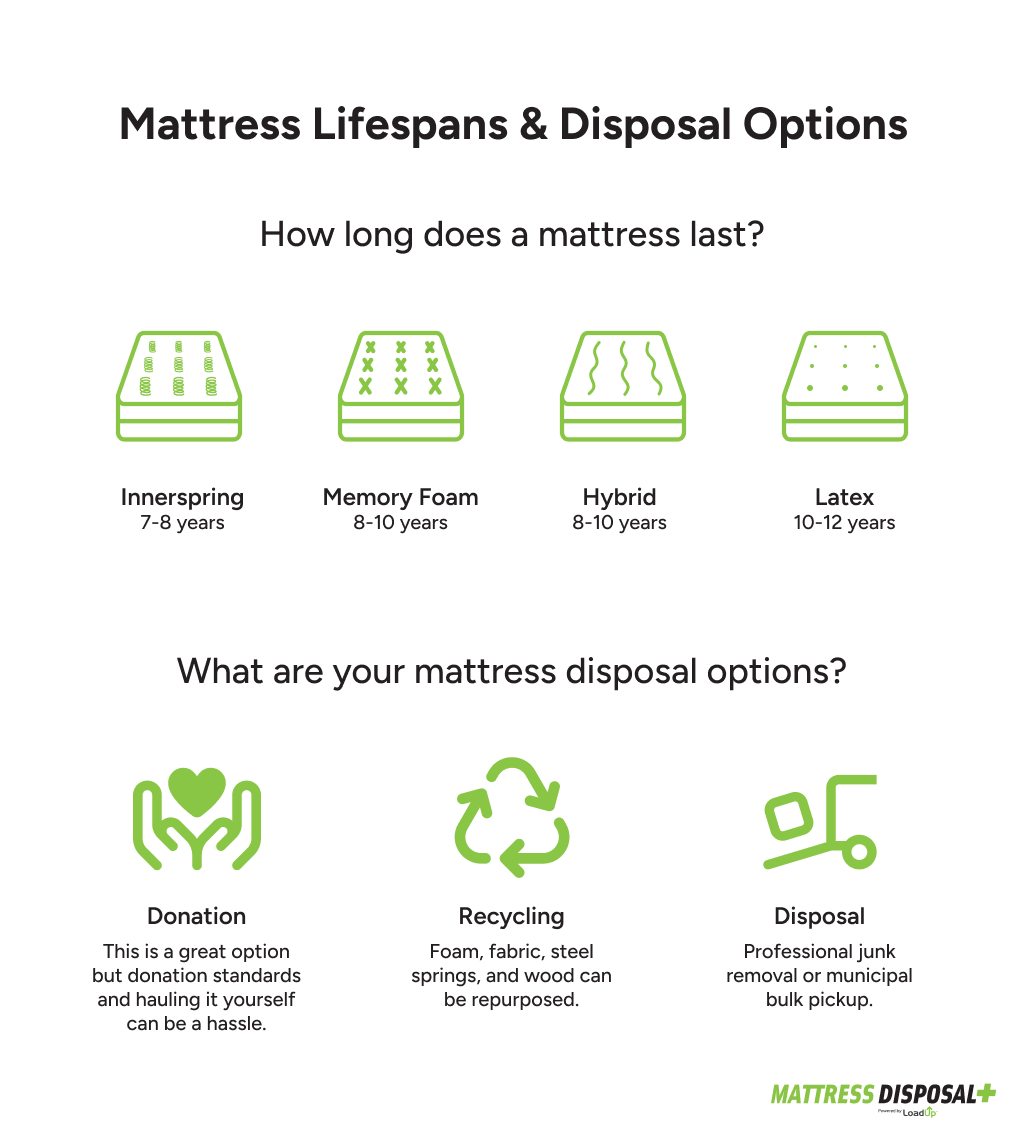 It is important to know how long your mattress is expected to last.